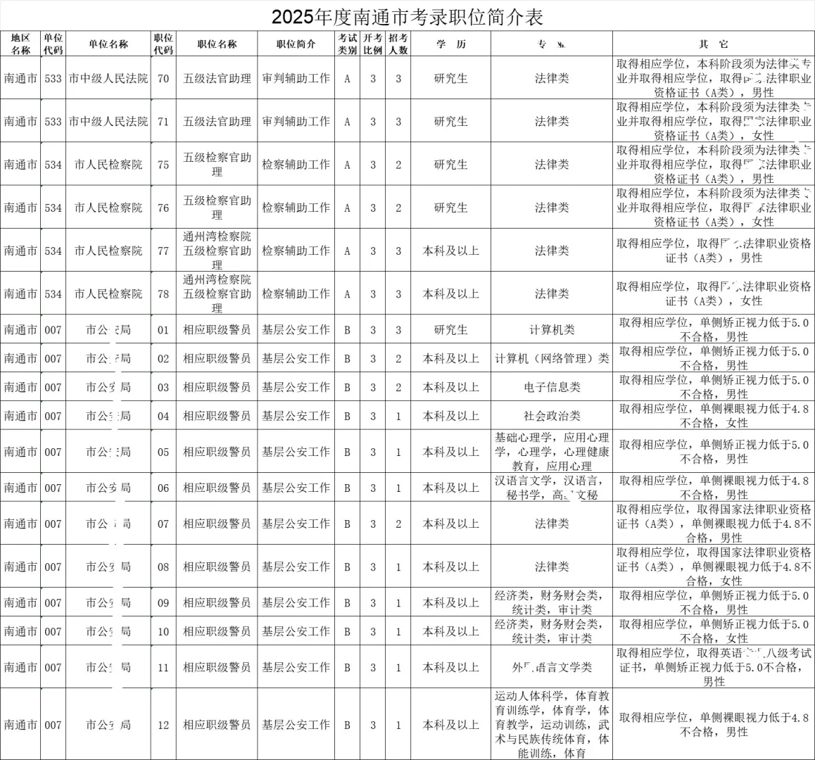 江苏省考-南通岗位表