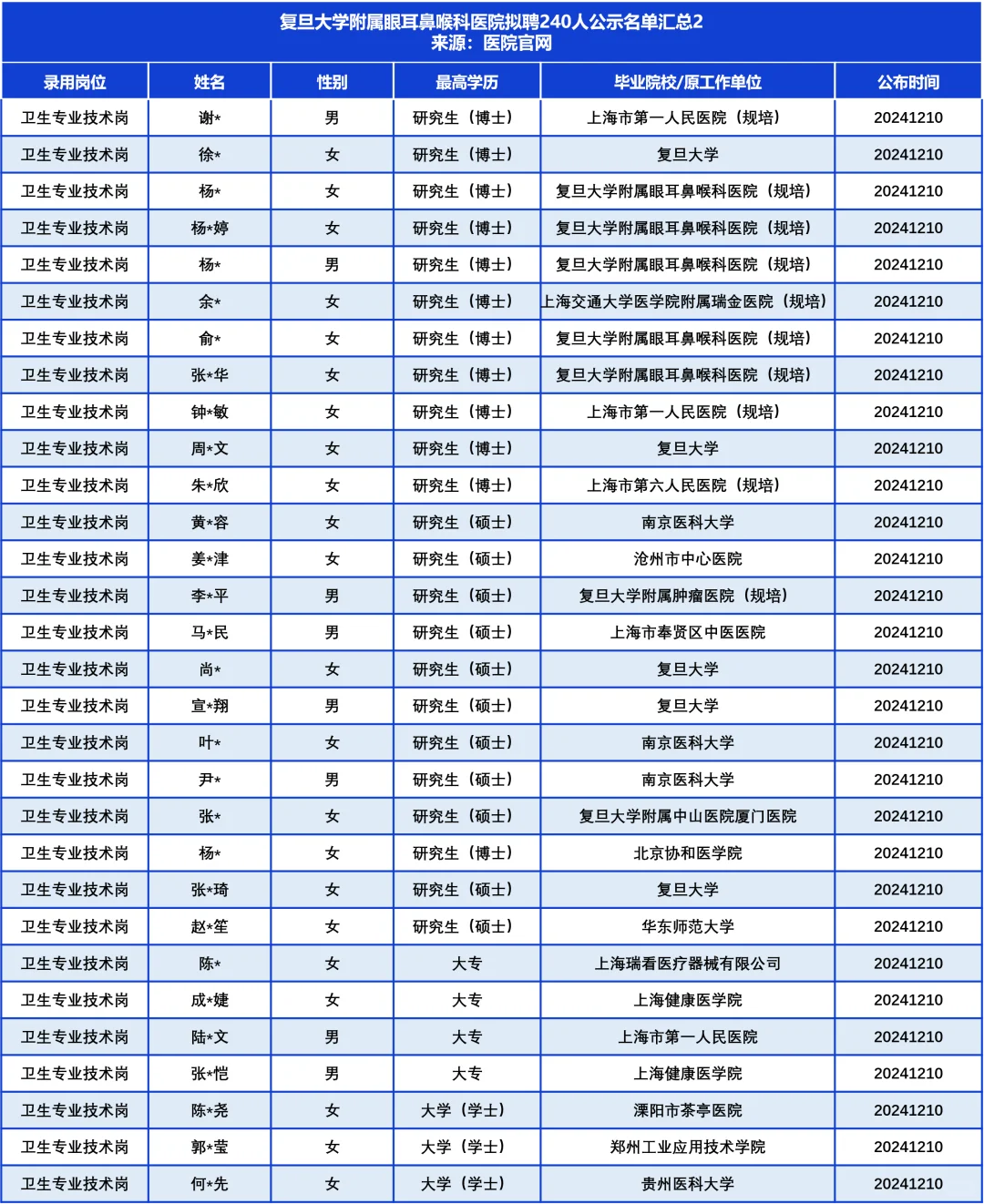 复旦五官科医院拟聘240人，TA们来自……