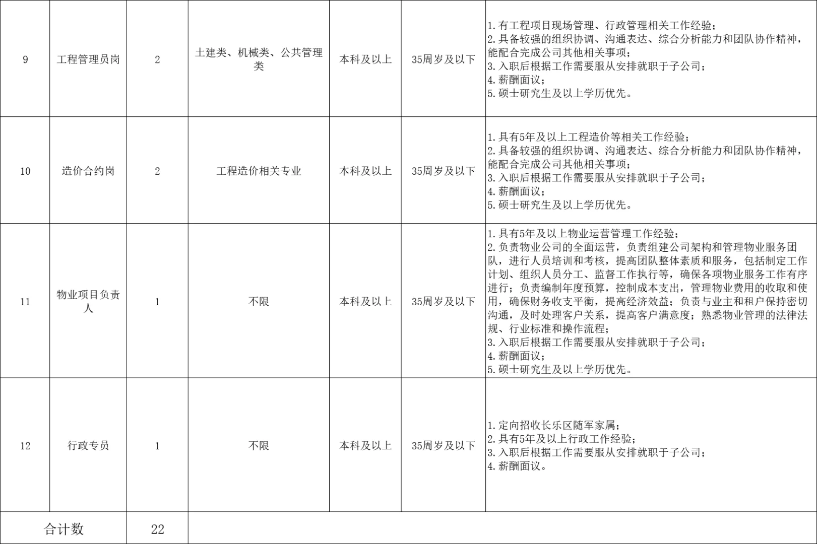 行政/财务岗!福州国企,城投集团招22人!