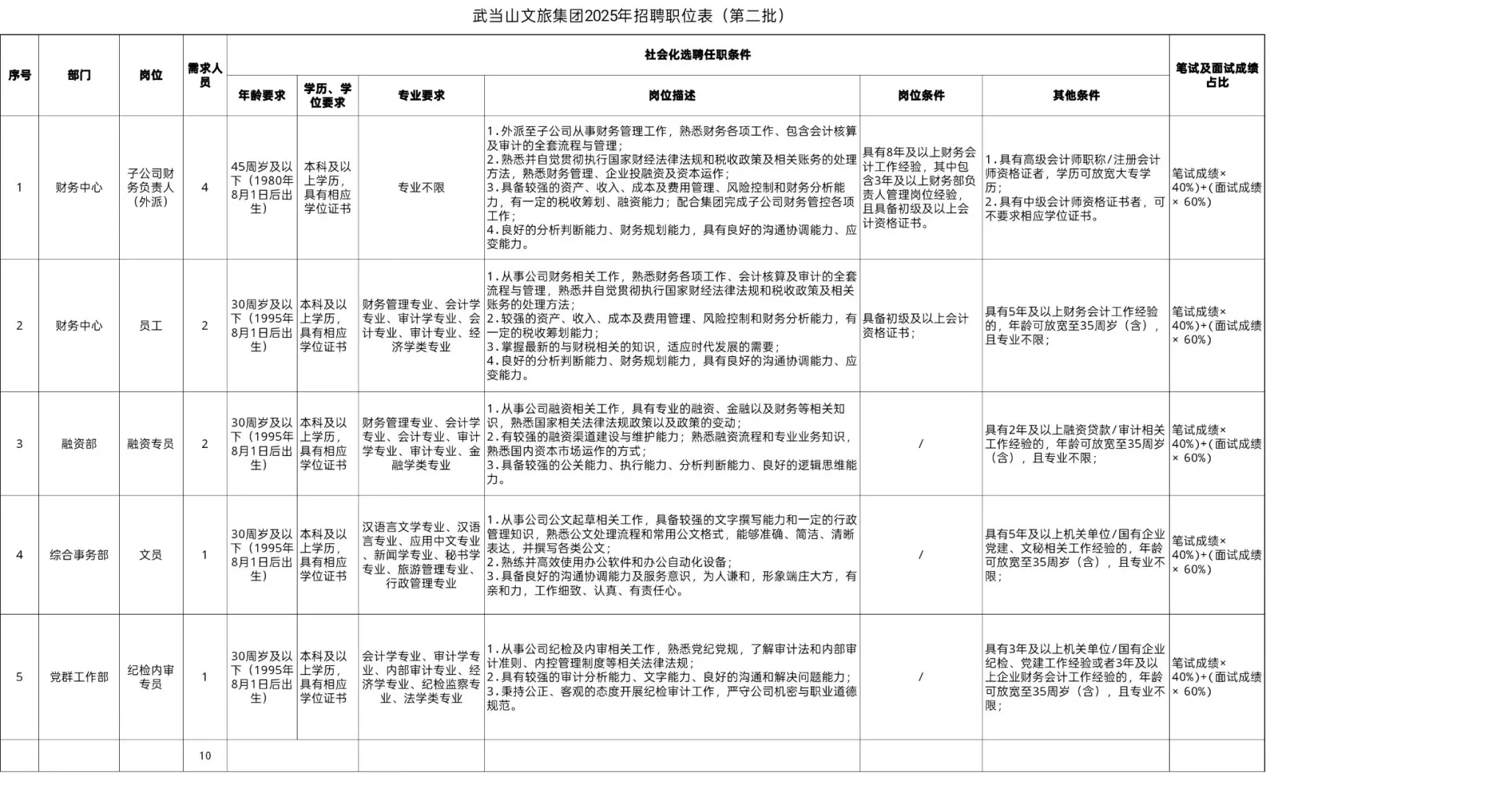 新出｜十堰市武当山文旅集团公开招聘10人
