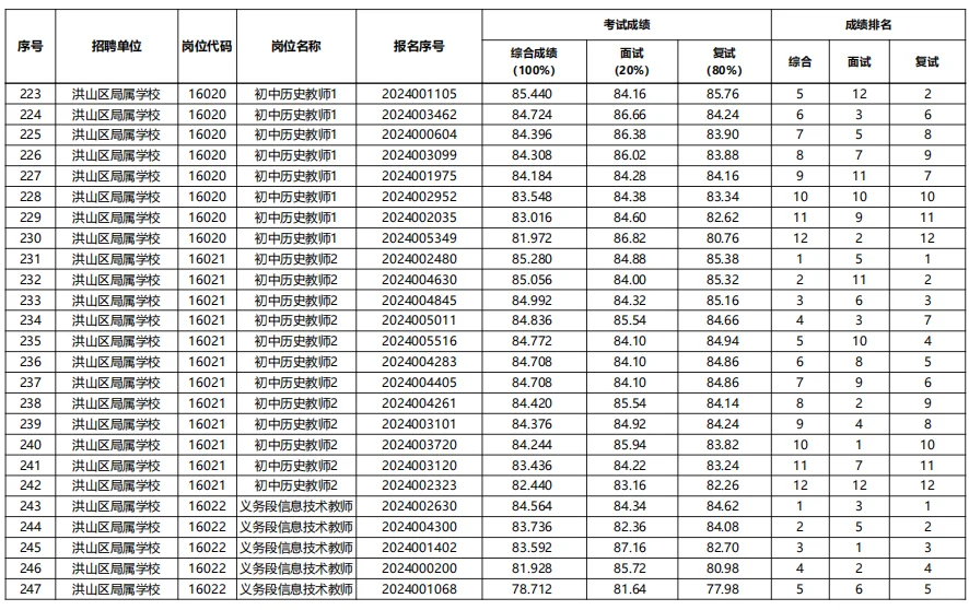 26洪山区参照|25武汉示范性教招进面分