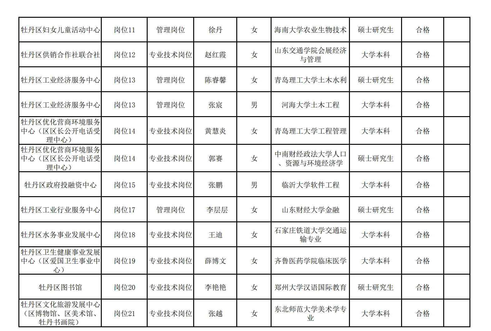 菏泽事业编拟录用名单公示