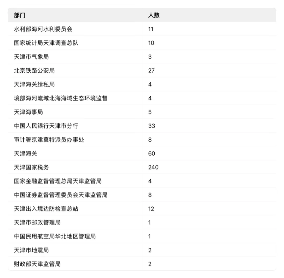 2026国考天津岗位招录揭晓🔥