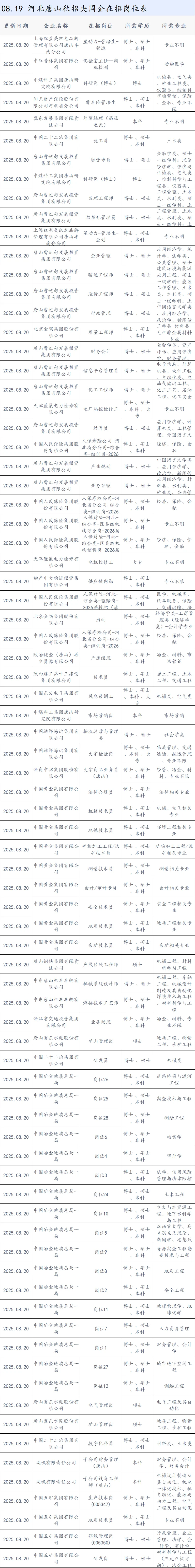8.20 唐山央国企捞人啦❗️