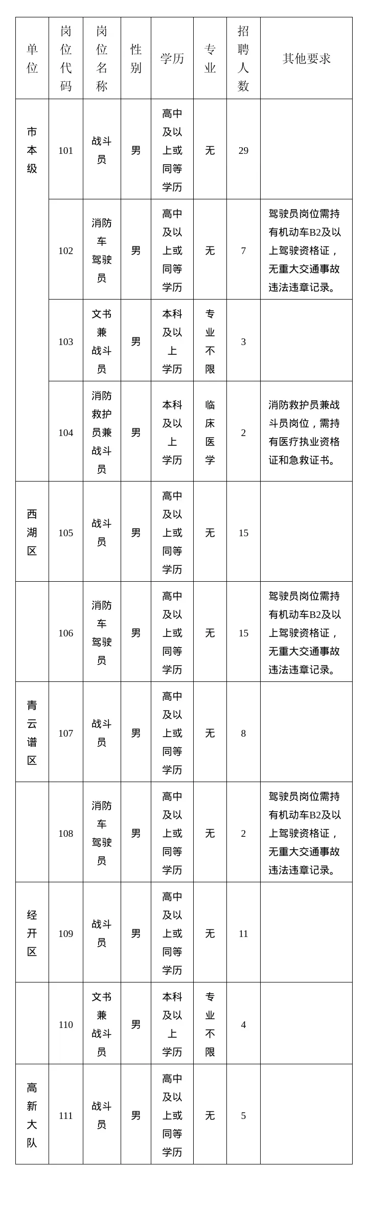 南昌市消防局招聘169人