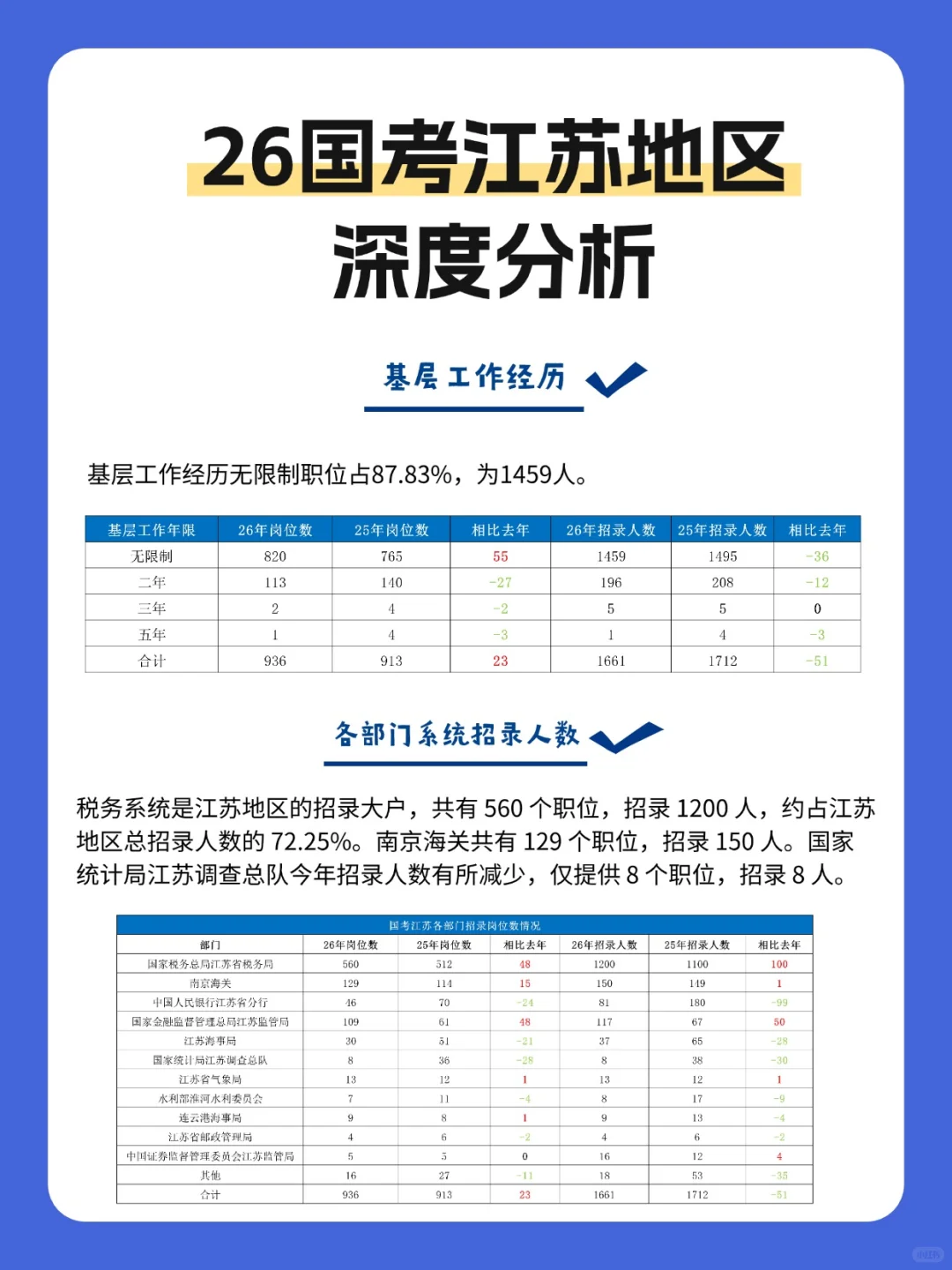 26国考江苏地区深度分析（招录1661人）