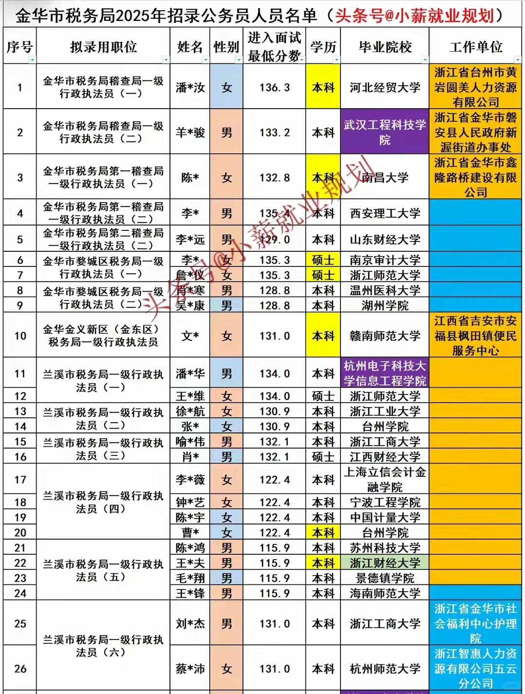 金华市税务局2025年招录公务员79名人员名单