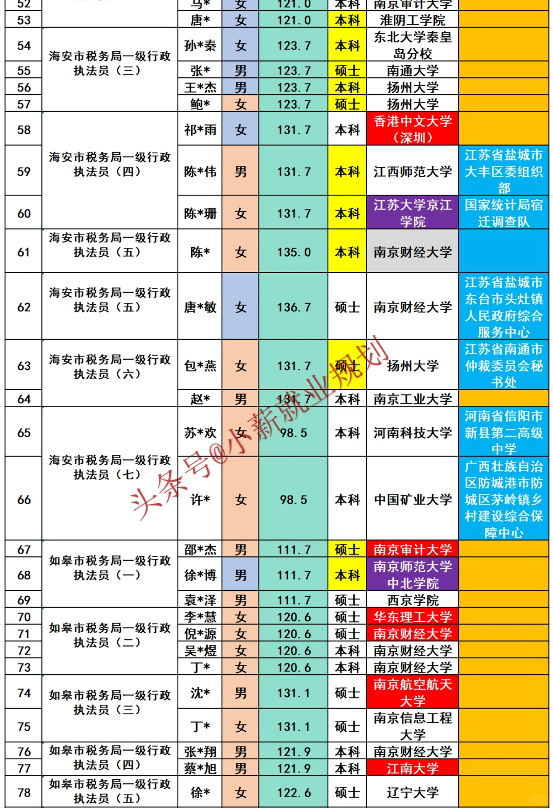 南通税务局2025年招录公务员131名人员名单