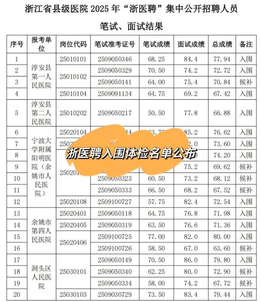 浙医聘入围体检名单公布