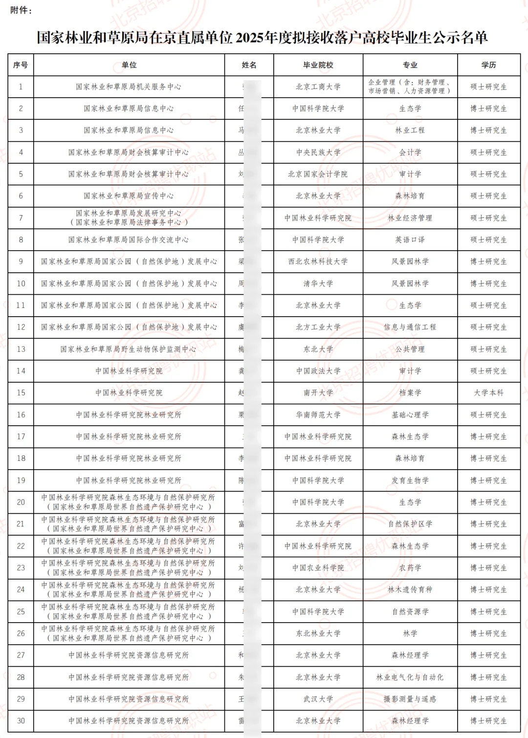 国家林草局拟接收毕业生83人公示 恭喜落户