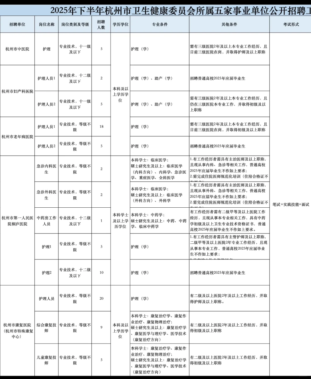 杭州市卫健委公开招聘89人小道消息来了！