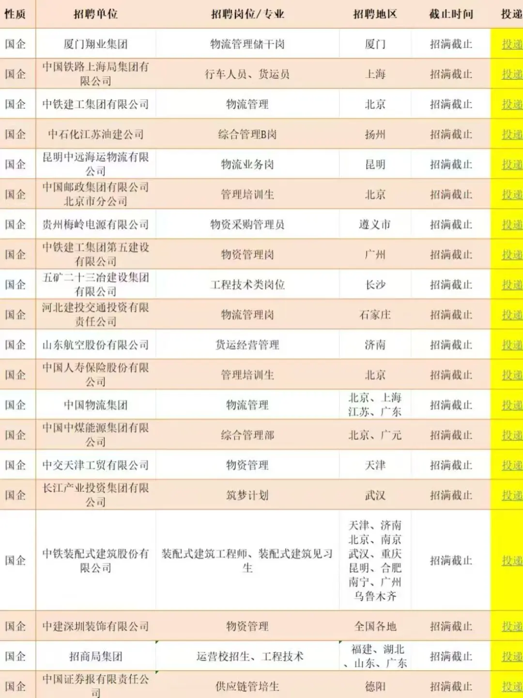 金九银十物流管理专业一定要投的央国企
