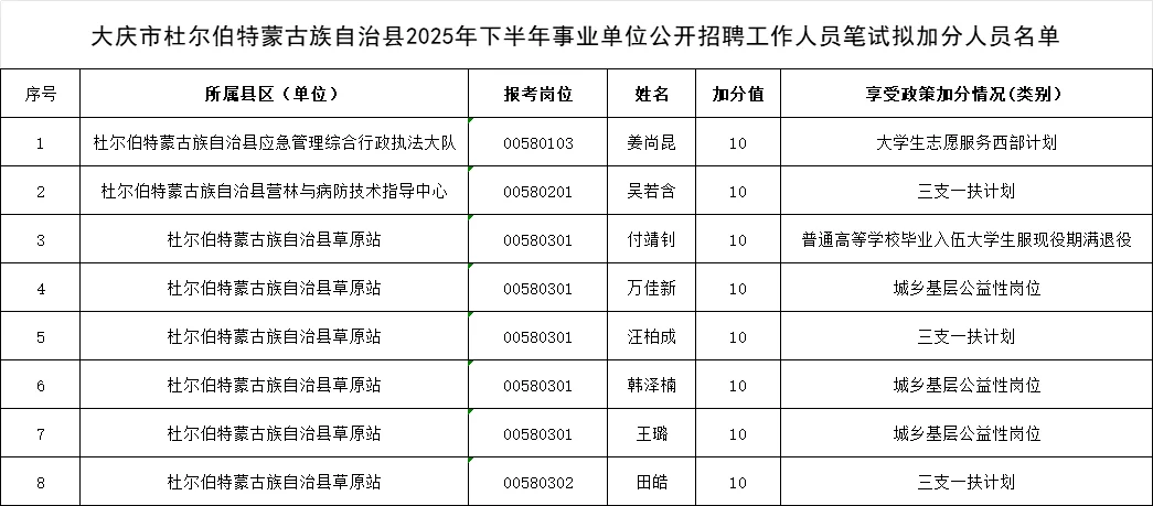 2025大庆事业单位联考加分名单公示
