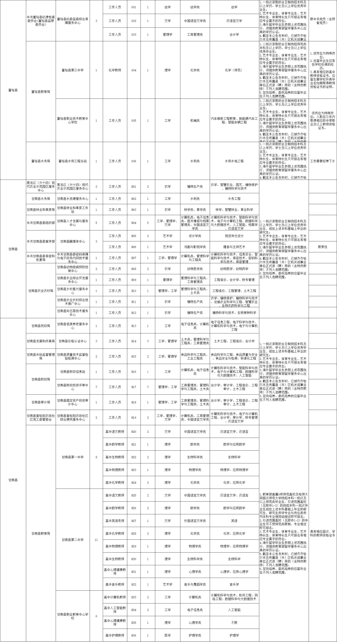 齐齐哈尔事业编招聘366人（无笔试）