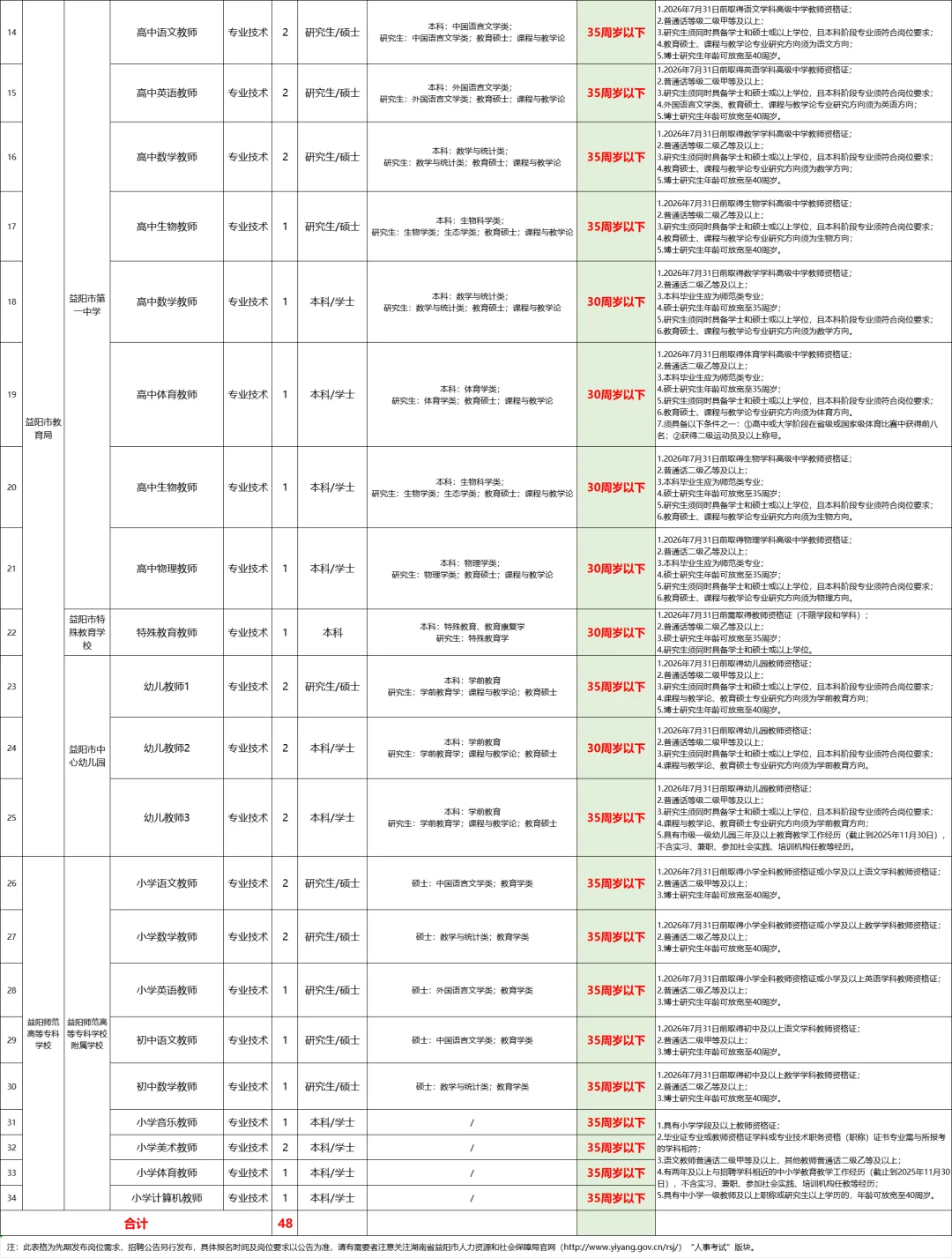 🔥26益阳市直事业单位招聘48人人才岗
