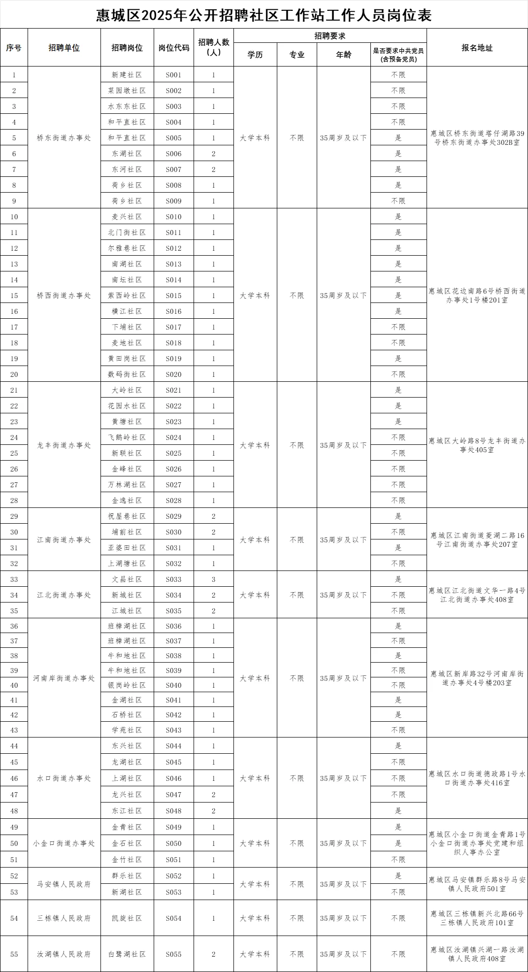 官方招聘！惠州招聘社区工作人员66人~