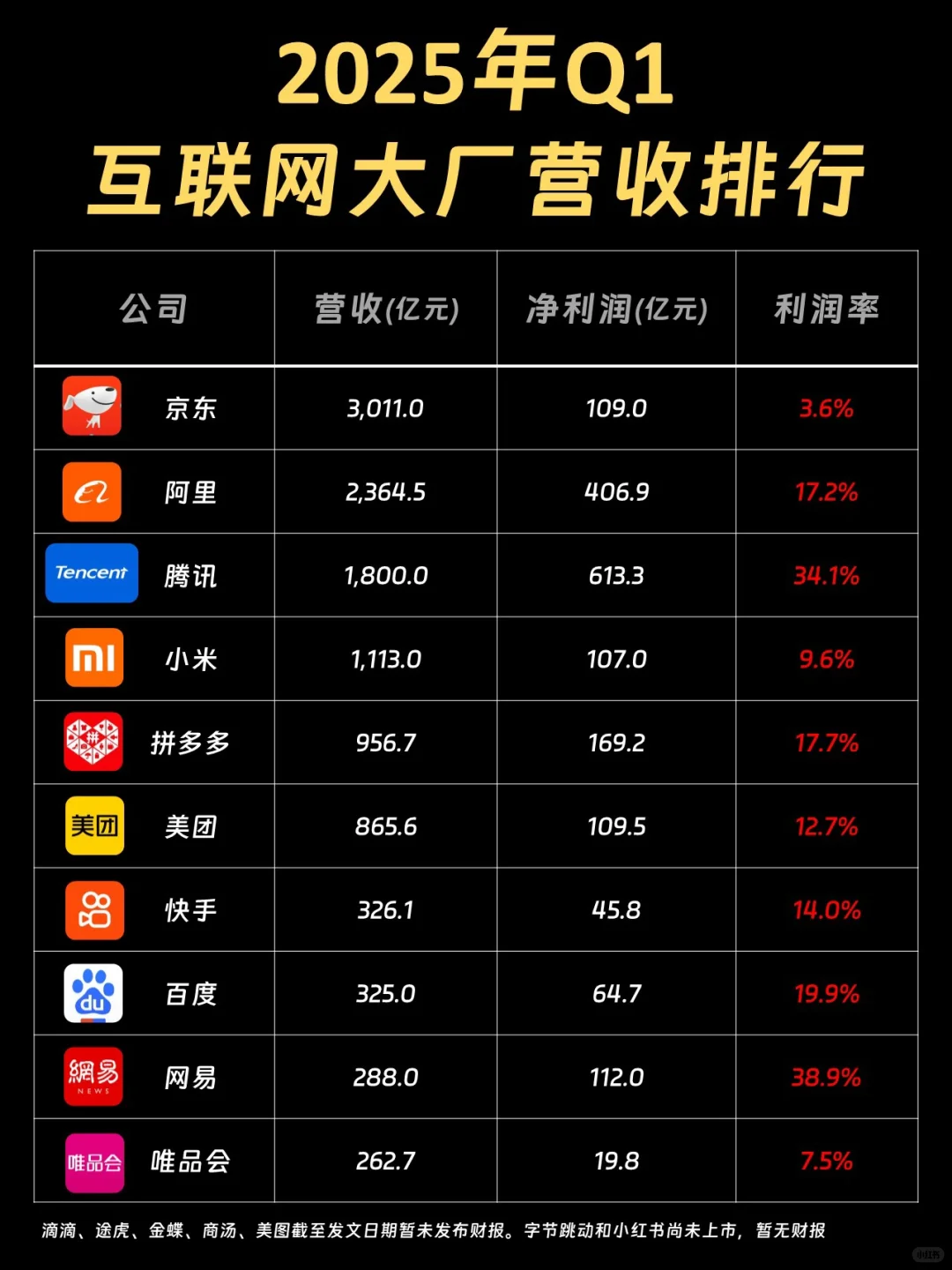 2025年第一季度互联网大厂营收排行