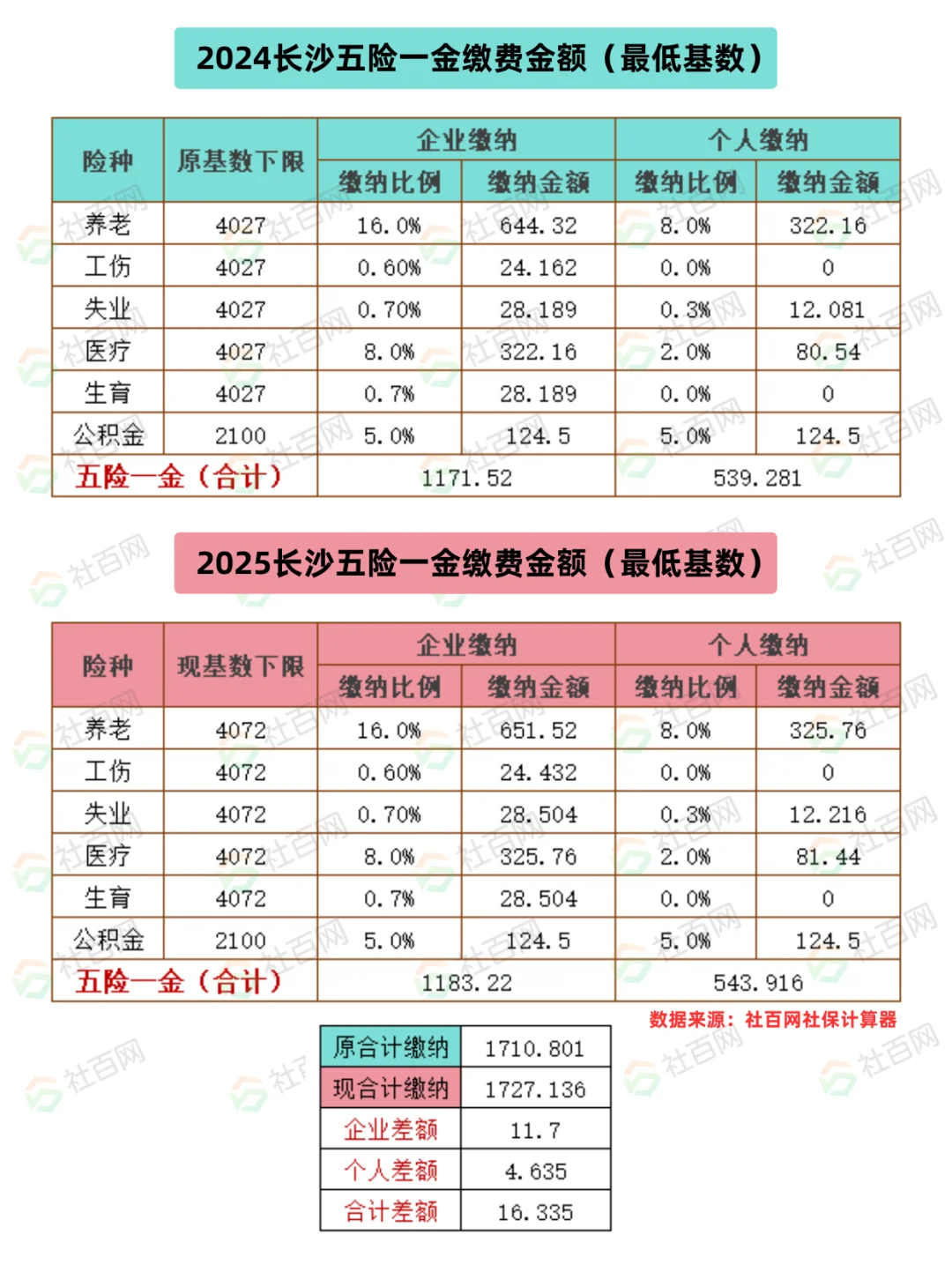 2025长沙社保基数缴费标准👉附对比图