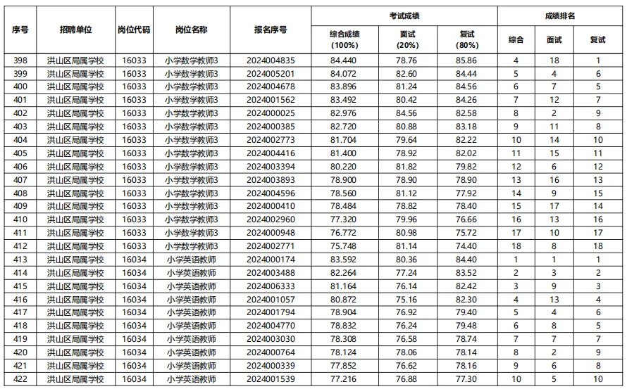 26洪山区参照|25武汉示范性教招进面分
