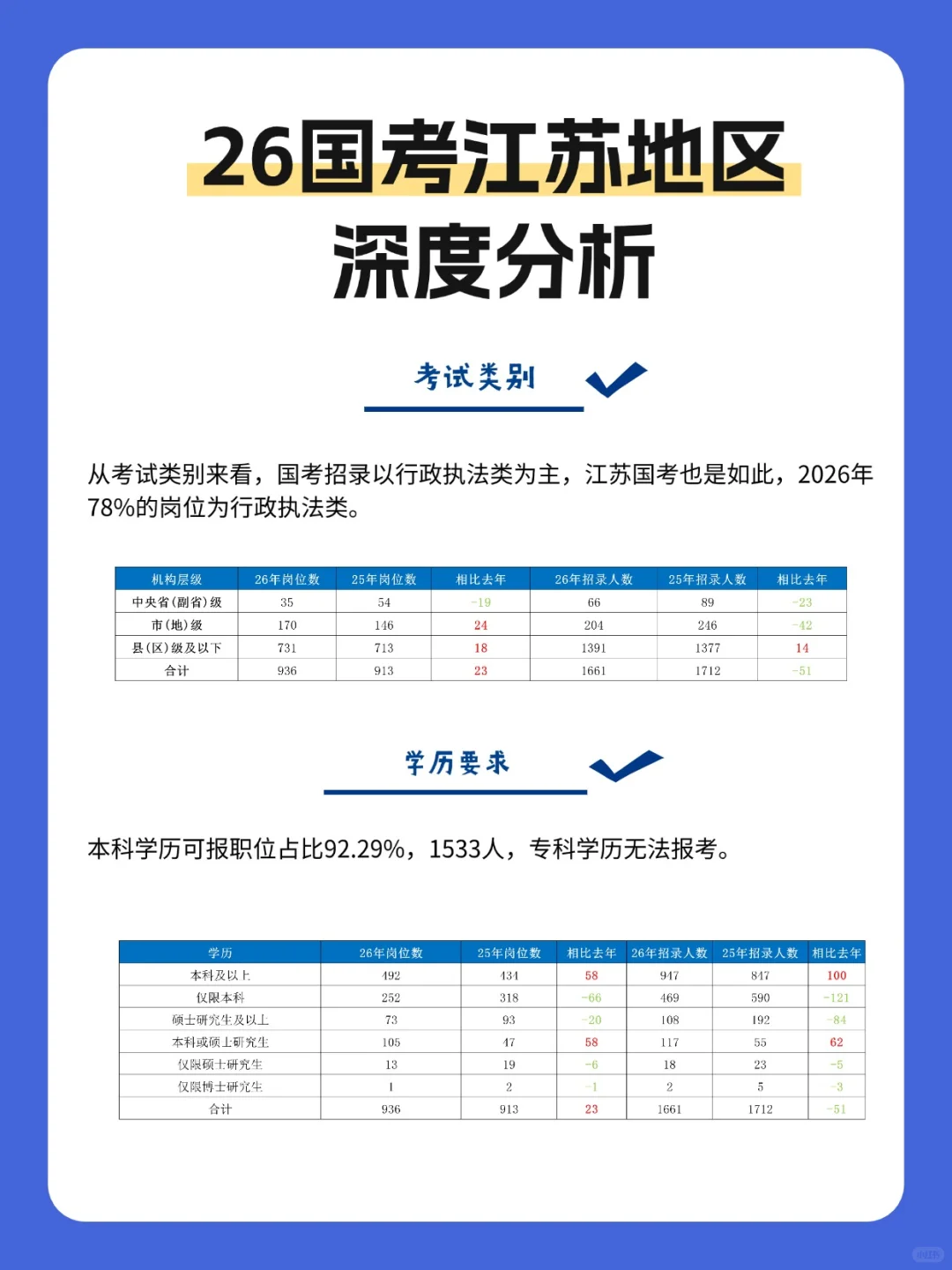 26国考江苏地区深度分析（招录1661人）