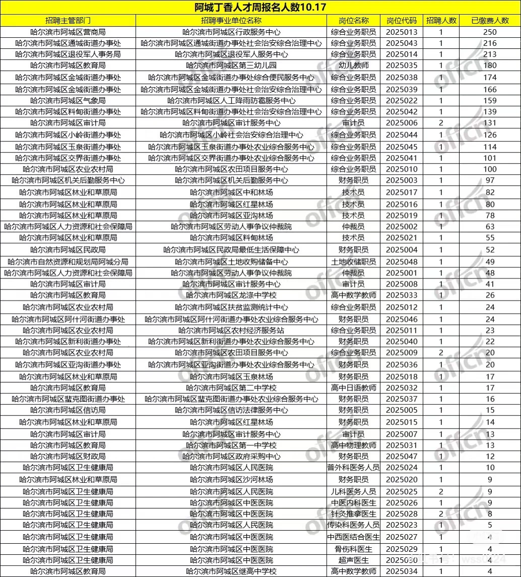 25秋季丁香人才周报名人数--阿城-已更新