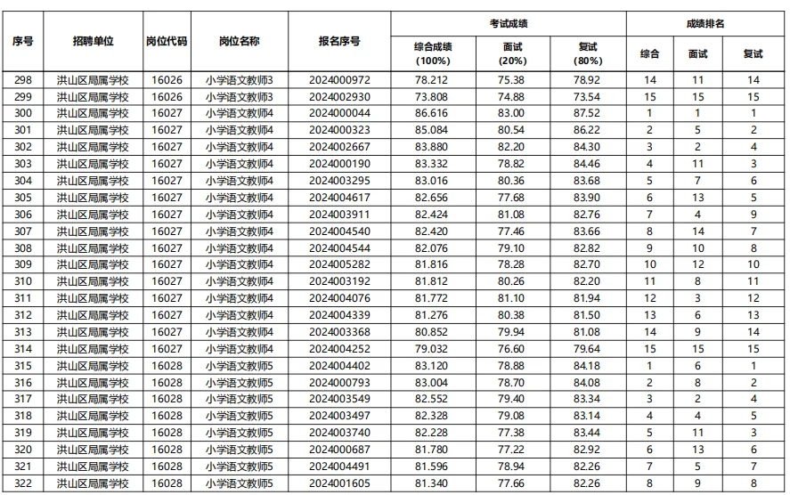 26洪山区参照|25武汉示范性教招进面分