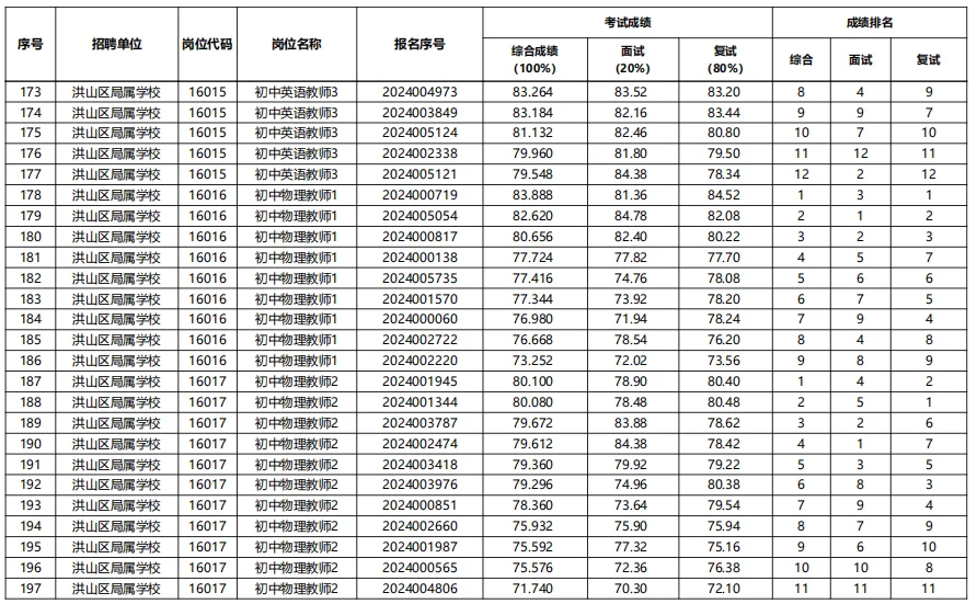 26洪山区参照|25武汉示范性教招进面分