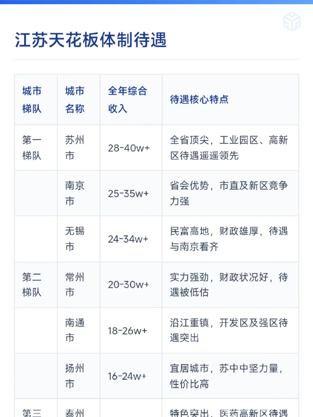 江苏公务员天花板