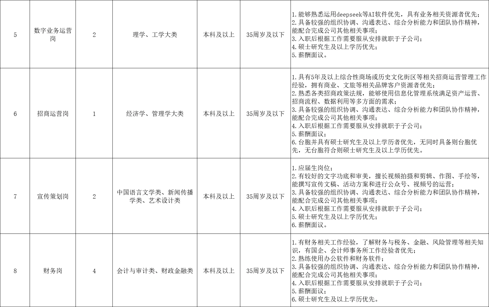 行政/财务岗!福州国企,城投集团招22人!