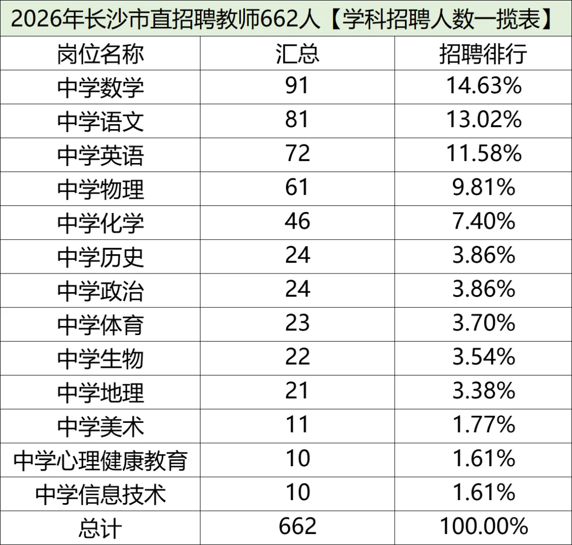 有编！2026年长沙市直招聘教师多学科662名