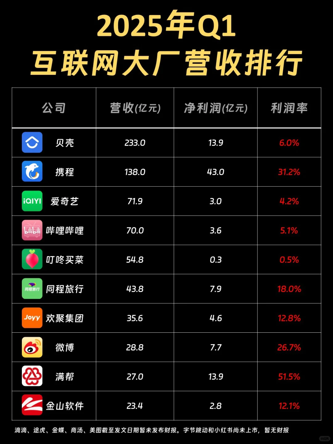 2025年第一季度互联网大厂营收排行