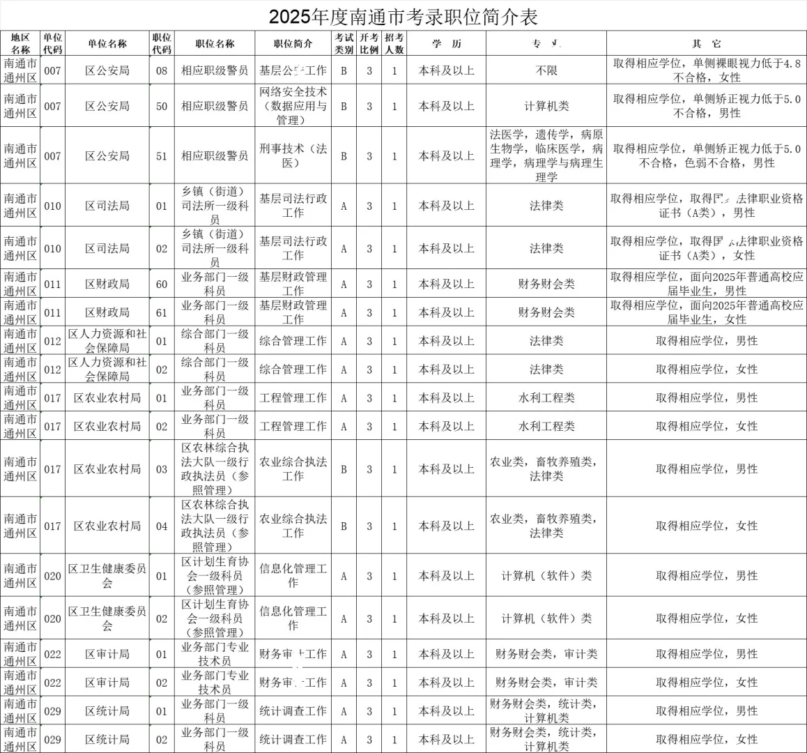 江苏省考-南通岗位表