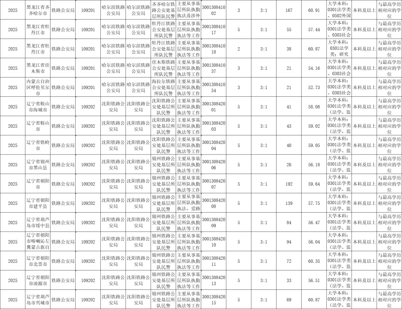 国考【法学类】可报岗位竞争比、进面分