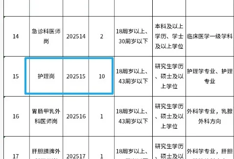 市人民医院，招聘含护理10人