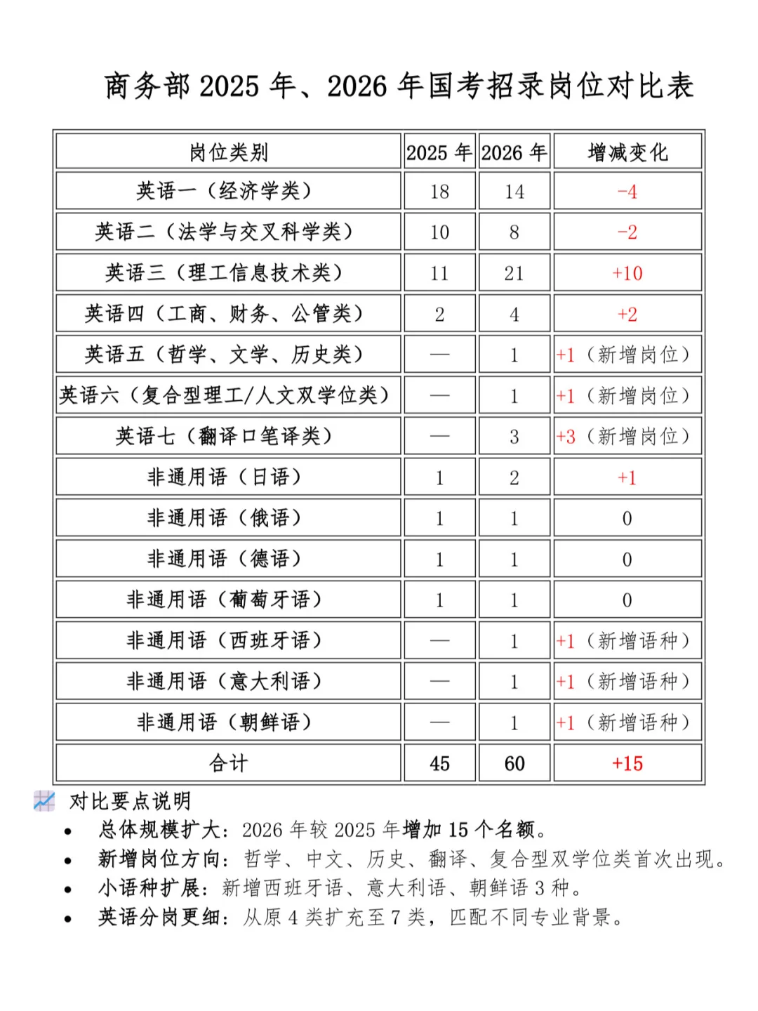 商务部国考2025vs2026招录计划全面对比解析