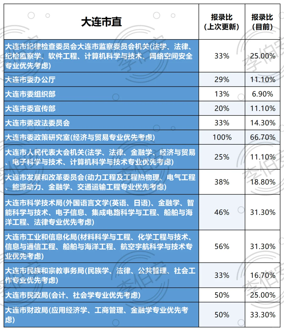 二更！26辽宁定向选调第一批—各单位招录比