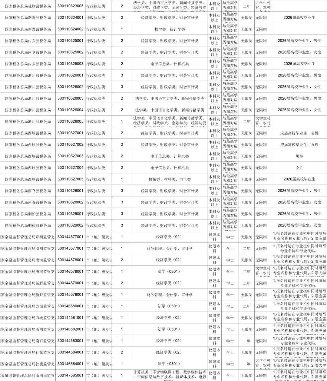 2026国考南阳招聘126人！简版岗位表来啦～