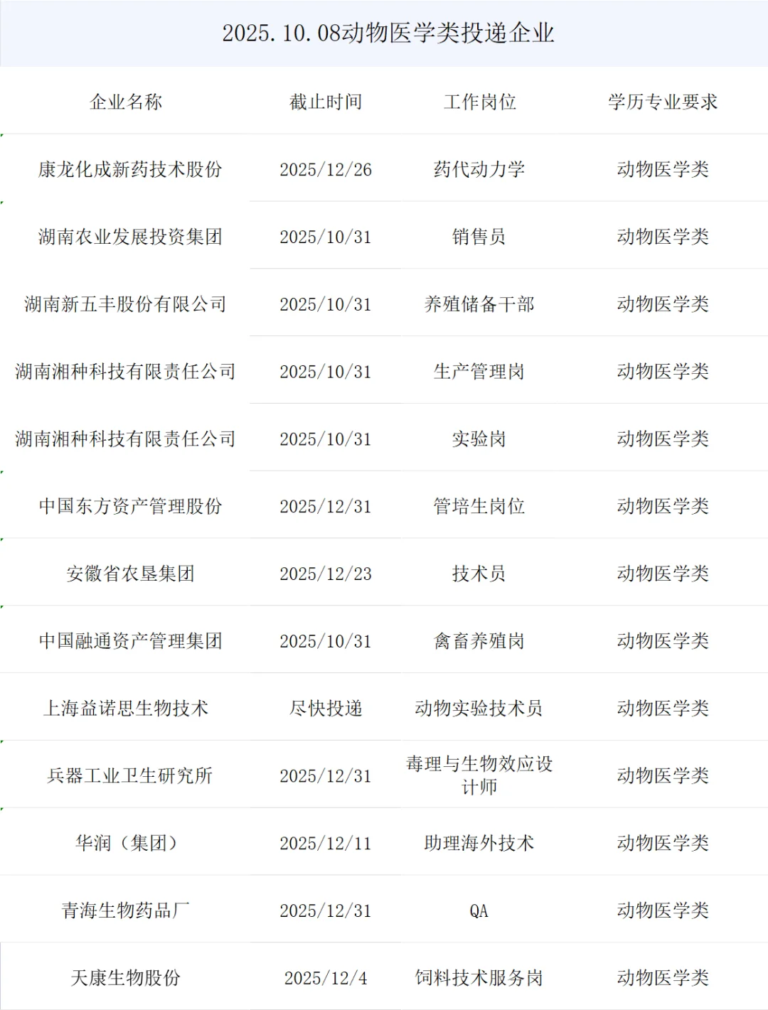 动物医学类央国企最新秋招岗位来了