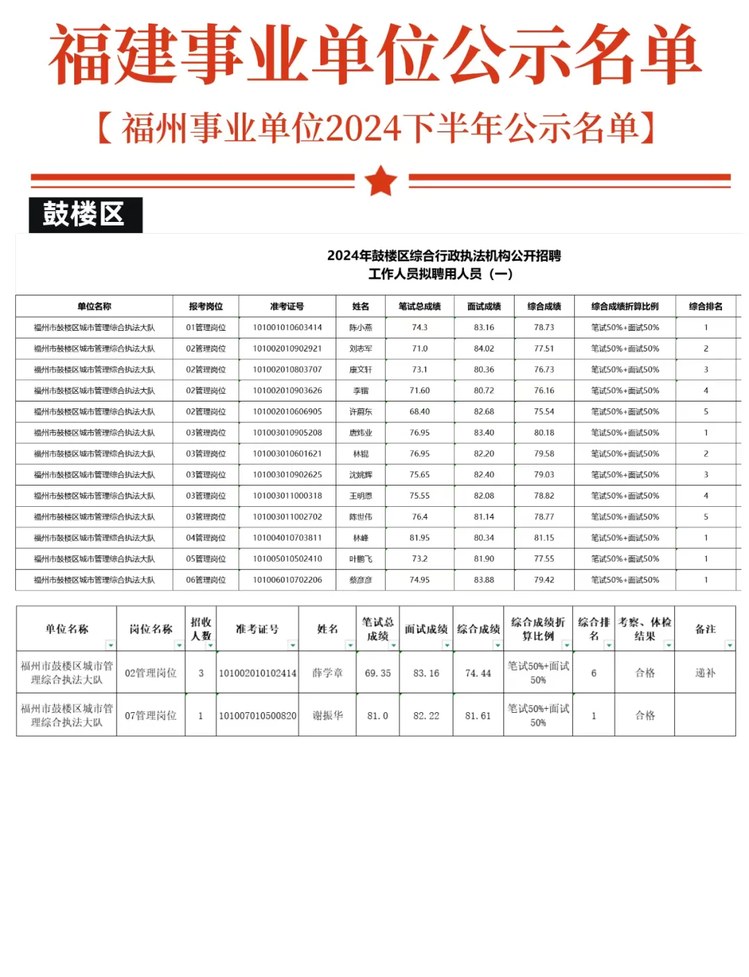 2024下半年福州事业单位录用公示名单
