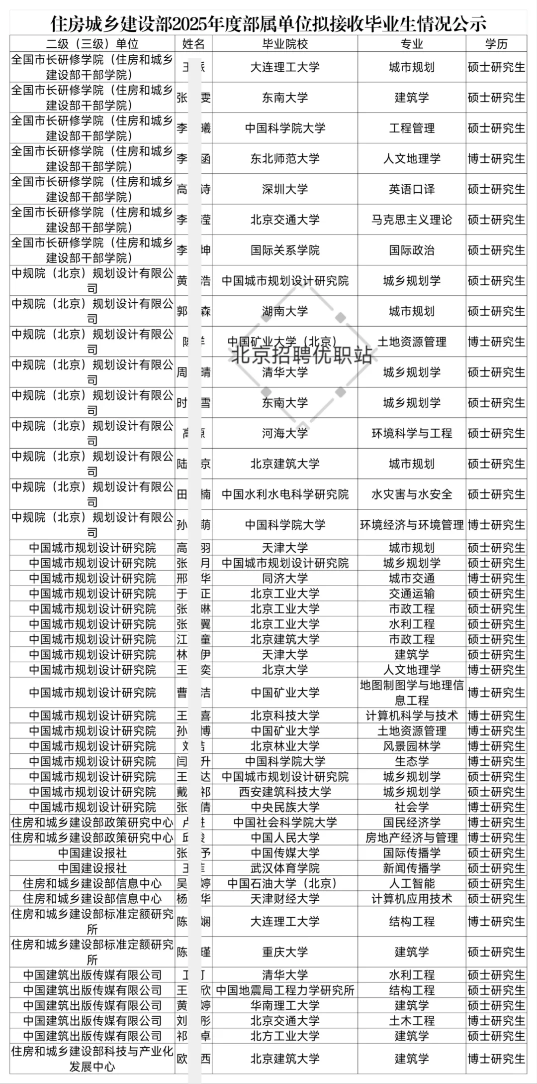 住建部拟接收毕业生47人公示 恭喜上岸！
