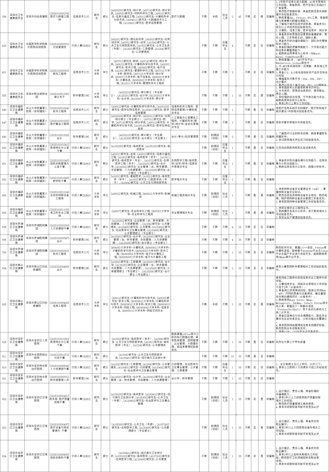 新出｜深圳市卫生健康系统招聘公告