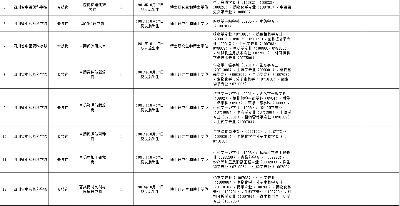 四川中医药管理局所属事业单位招聘59人