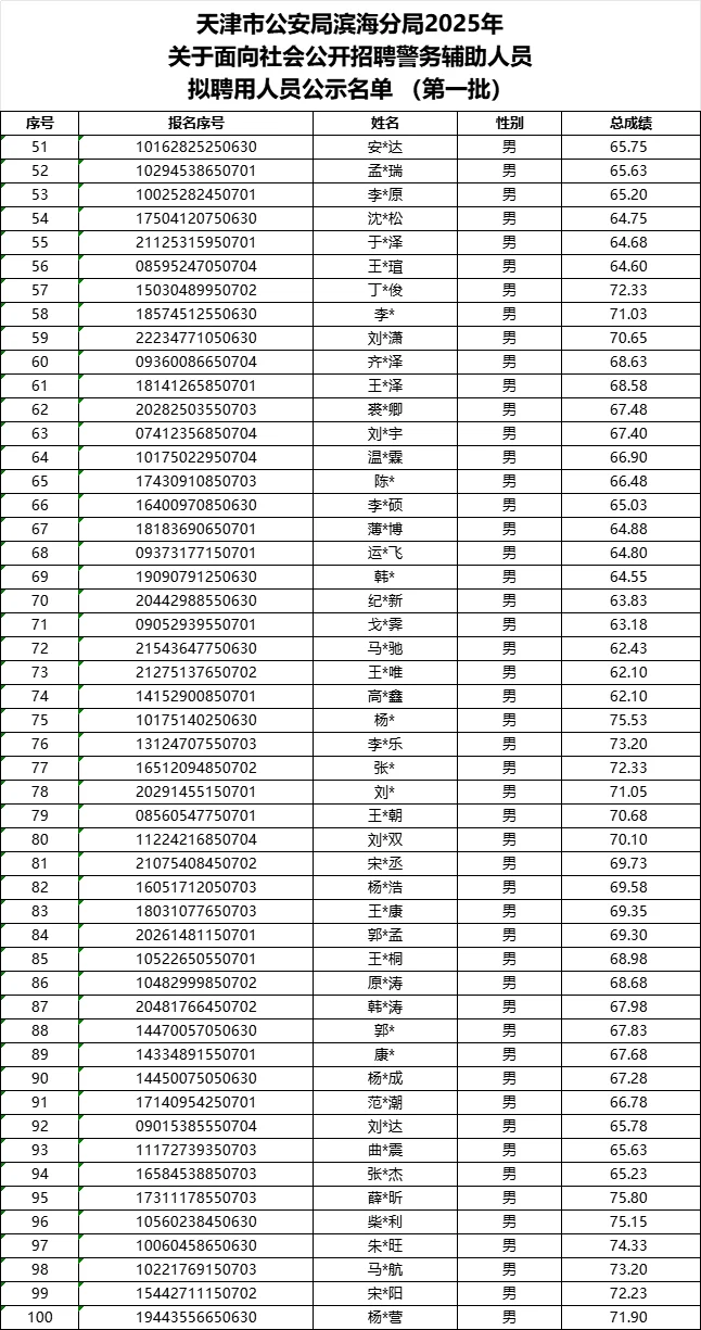 2025滨海新区辅警招聘拟录用公示-第一批