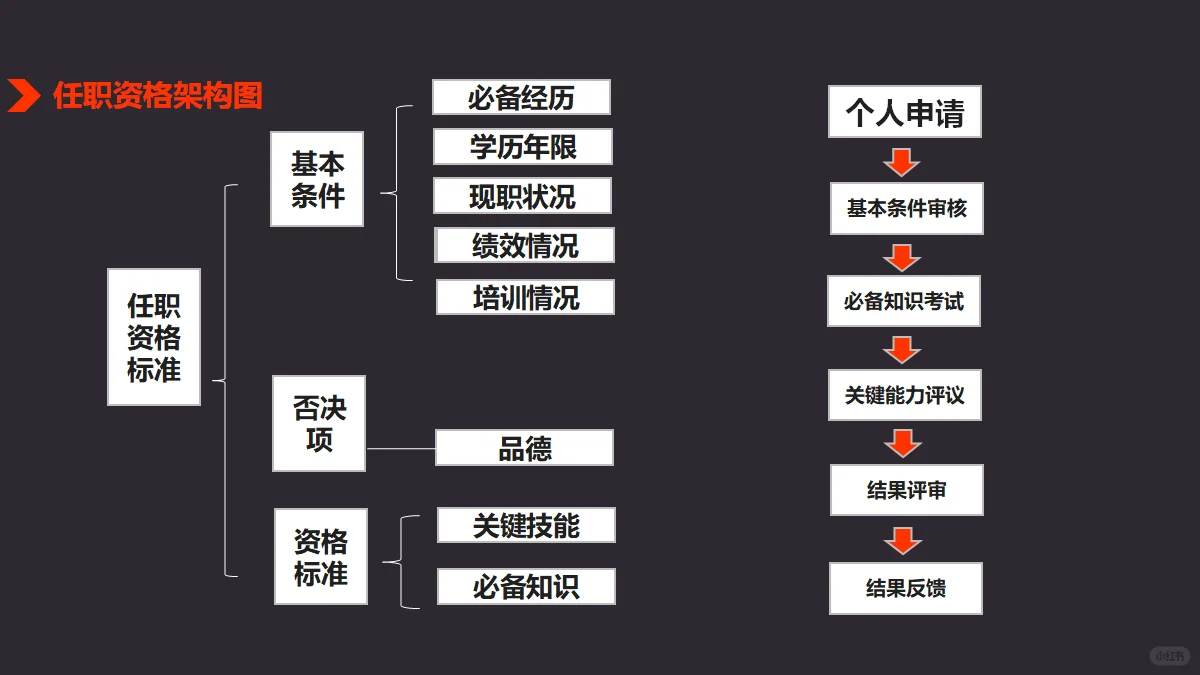 职位与任职资格管理