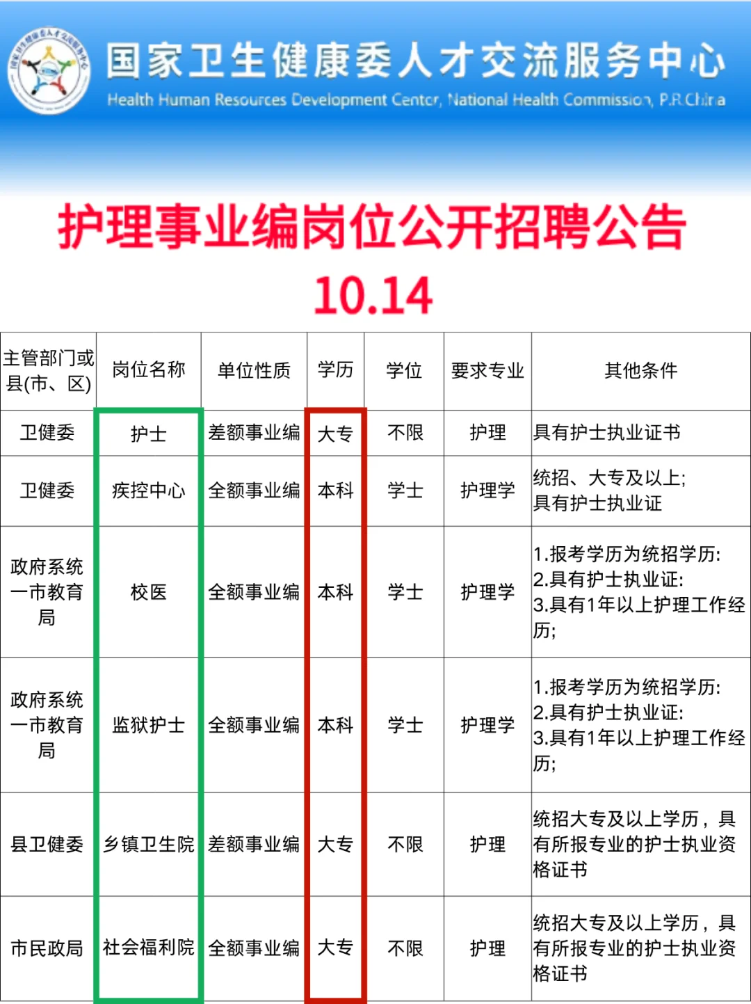 10月14日护理编制招聘岗位（监狱 血站 护士