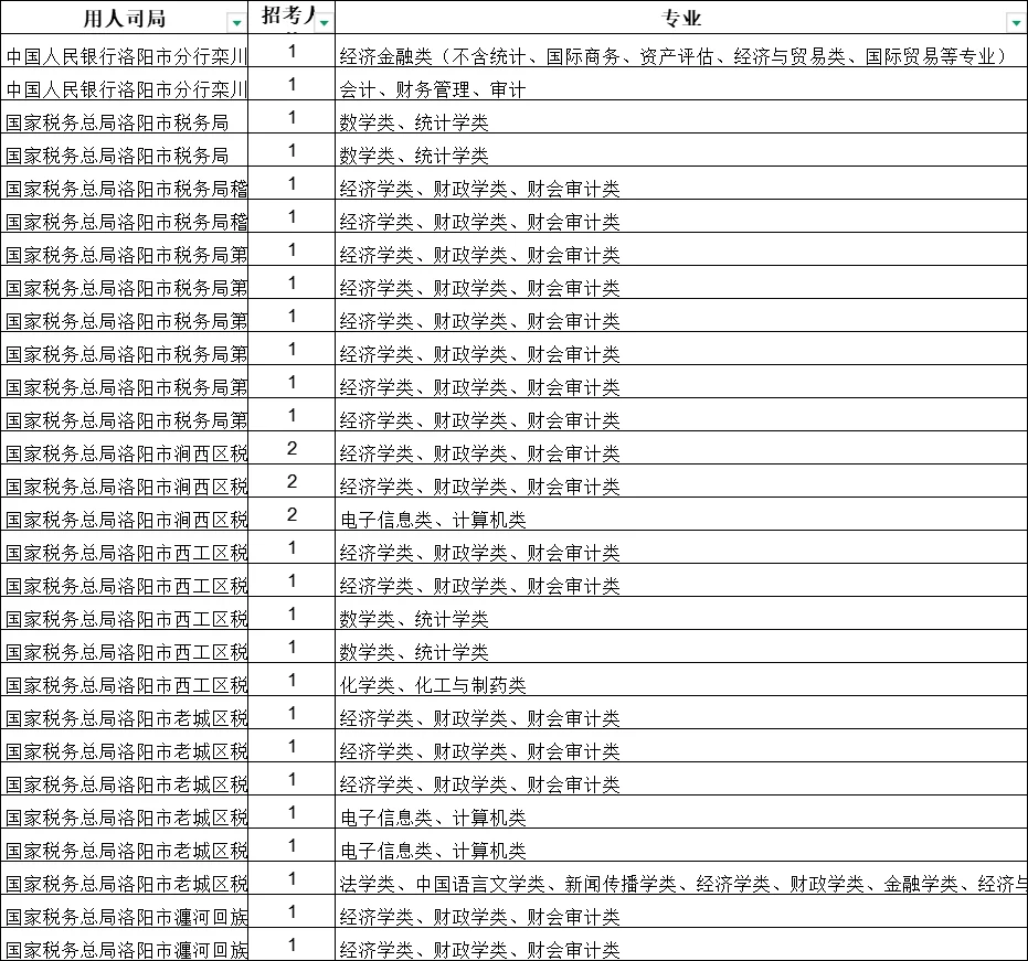 国考公务员洛阳岗位情况！
