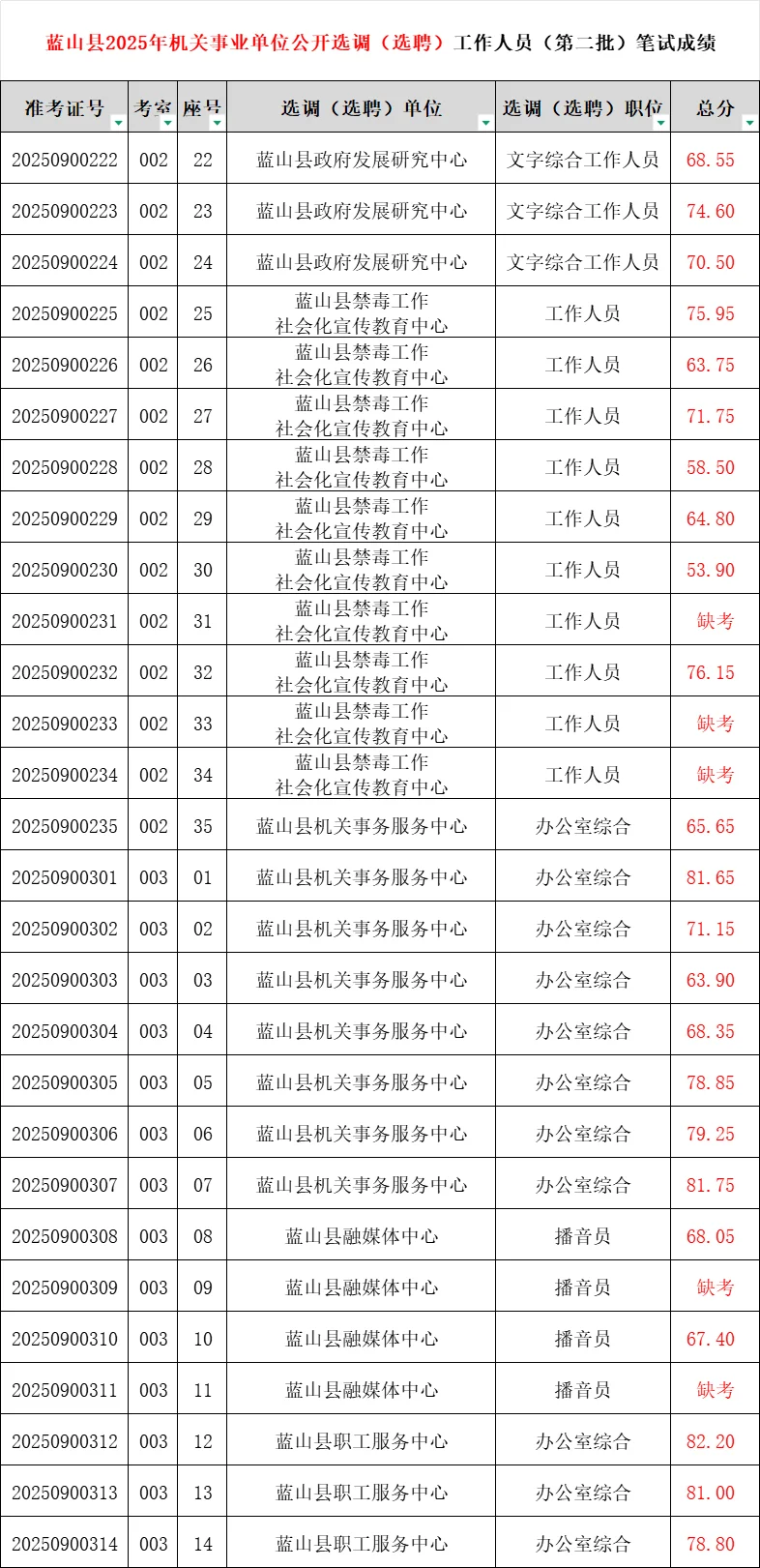 蕞83.55！蓝山县事业编笔试成绩已出