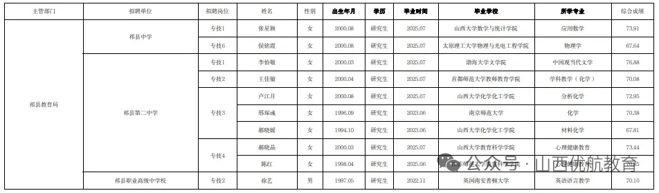 2025祁县事业单位拟聘用人员名单