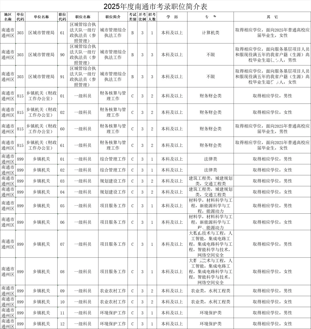 江苏省考-南通岗位表
