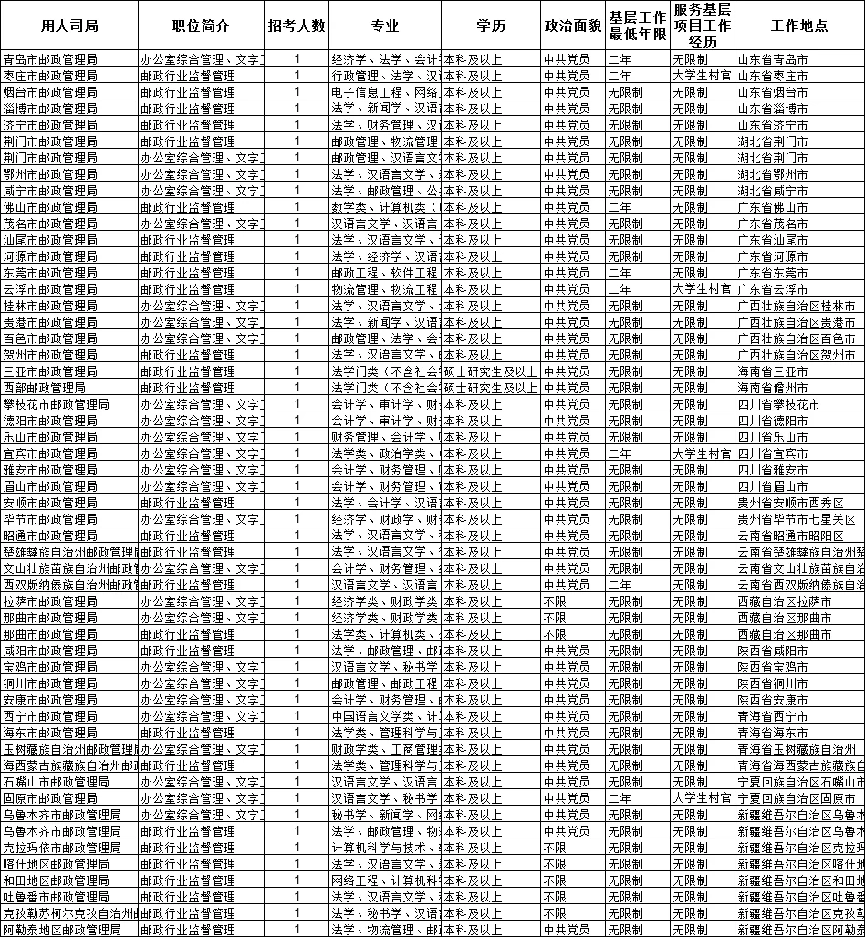 邮政管理局岗位汇总